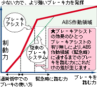 �u���[�L�A�V�X�g