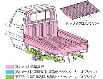 防錆強化パック（メーカーオプション）