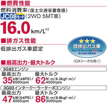 魅力2「クラストップレベル＊1の環境・動力性能」