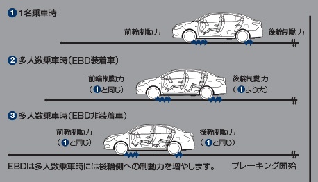 EBD（電子制御制動力配分システム）＋ブレーキアシスト