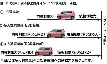 EBD効果による停止距離イメージ