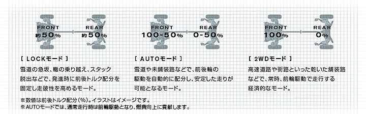 ALL MODE 4×4（4WD MODE スイッチ付）