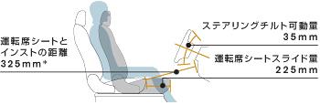 運転席シートとインストの距離325mm＊ ステアリングチルト可動量35mm 運転席シートスライド量225mm