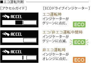 ■エコ運転判断