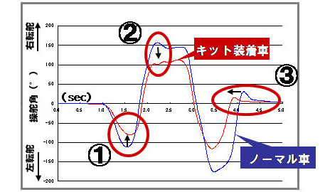 走行時ステアリング操舵角グラフ