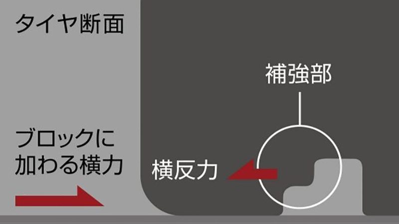 高いグリップ力を生み出す高性能ランフラットタイヤ