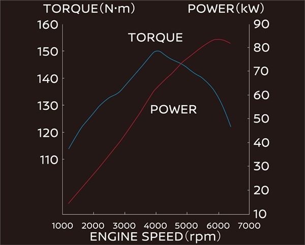 デュアルインジェクターの採用などにより、中低速トルクを高めたHR15DEエンジン。