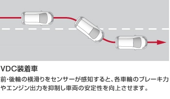 VDC装着車 前・後輪の横滑りをセンサーが感知すると、各車輪のブレーキ力やエンジン出力を抑制し車両の