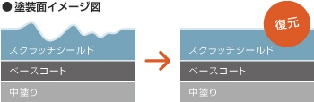 スクラッチシールド 塗装面イメージ図