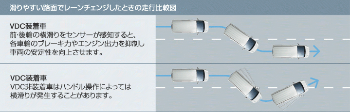 滑りやすい路面でレーンチェンジしたときの走行比較図