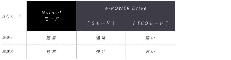 e-POWER Drive