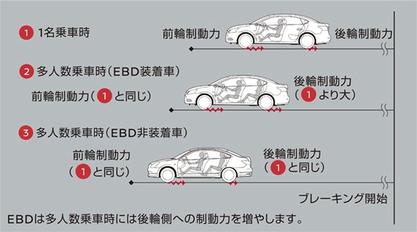 ABS（アンチロックブレーキシステム）＋EBD（電子制御制動力配分システム）＋ブレーキアシスト