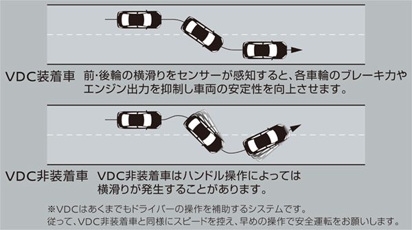 VDC（ビークルダイナミクスコントロール［TCS機能を含む］）
